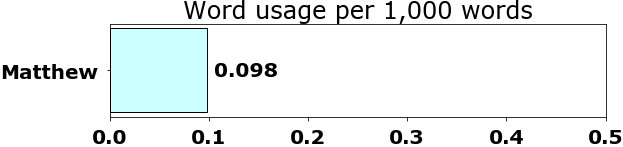 Word usage per chapter