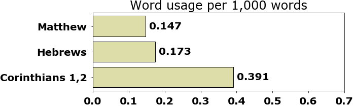 Word usage per chapter