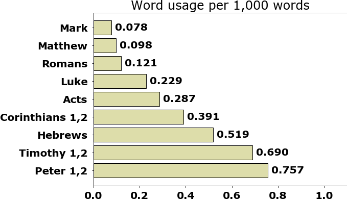 Word usage per chapter