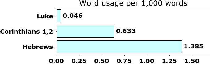 Word usage per chapter