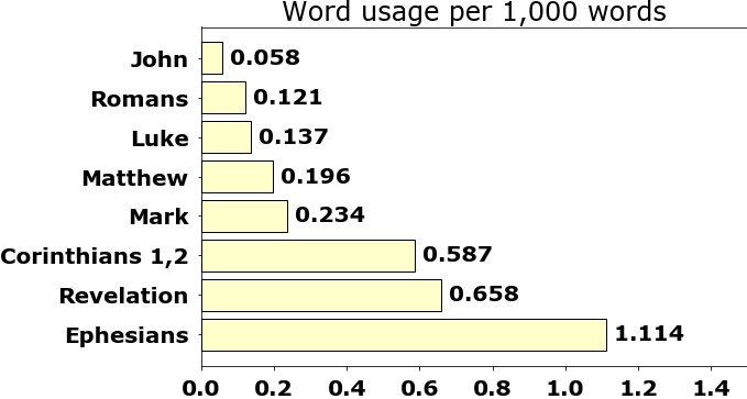 Word usage per chapter