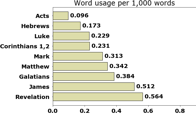 Word usage per chapter