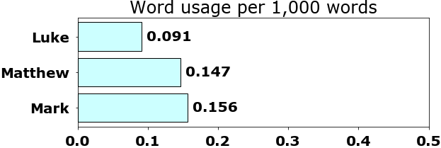 Word usage per chapter