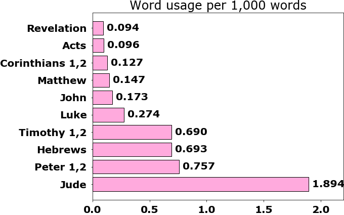 Word usage per chapter