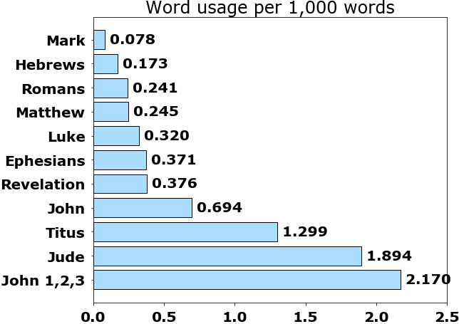 Word usage per chapter