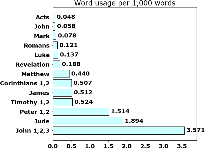 Word usage per chapter