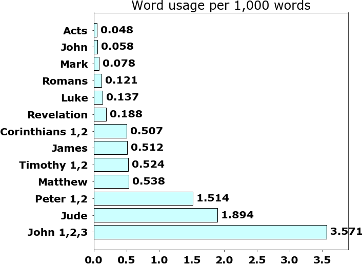 Word usage per chapter