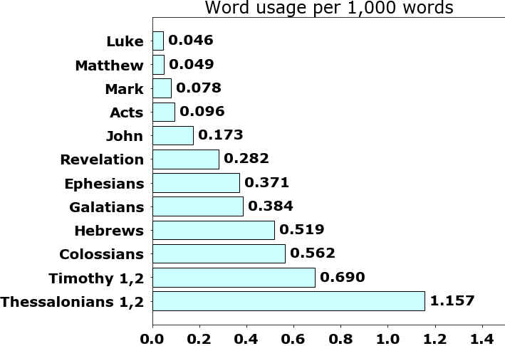 Word usage per chapter