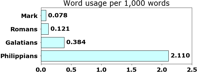 Word usage per chapter