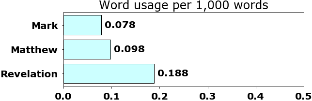 Word usage per chapter