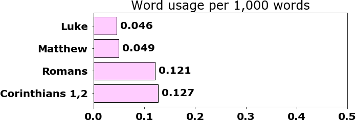 Word usage per chapter