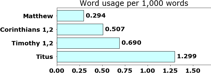 Word usage per chapter