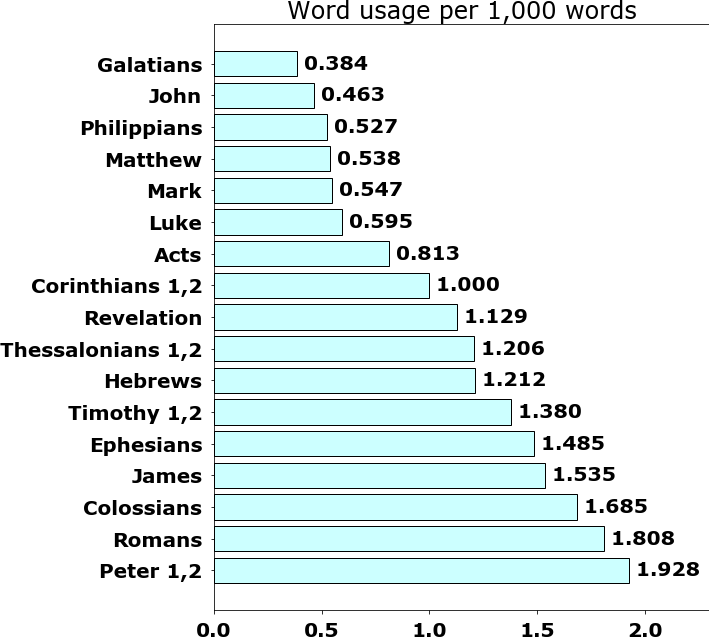 Word usage per chapter