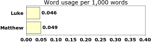 Word usage per chapter