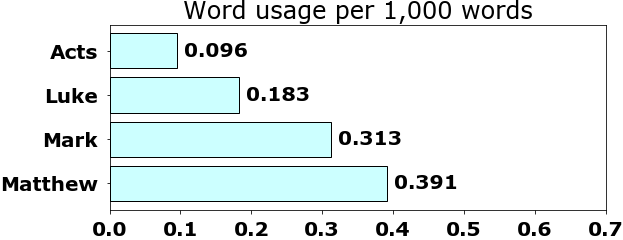 Word usage per chapter