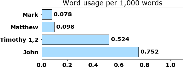 Word usage per chapter