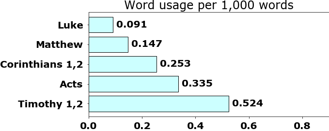 Word usage per chapter