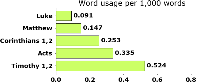 Word usage per chapter