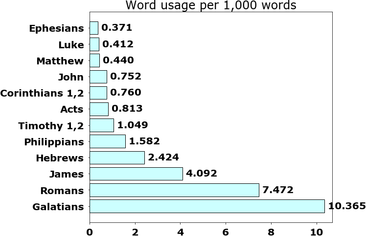 Word usage per chapter