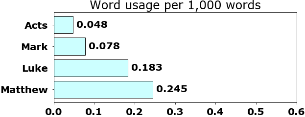 Word usage per chapter