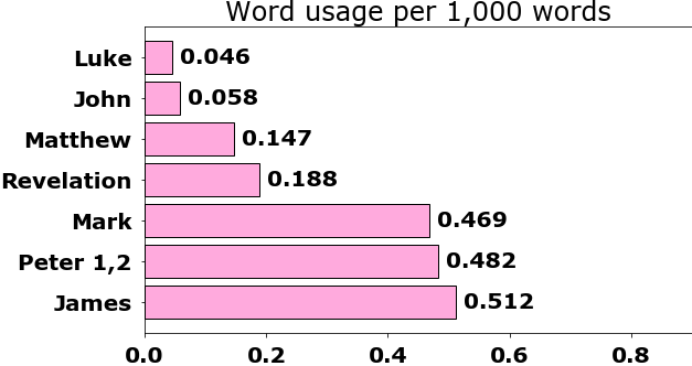 Word usage per chapter