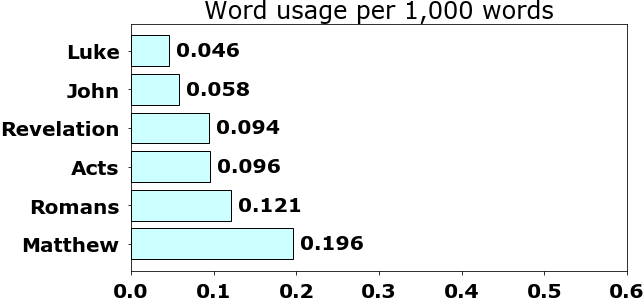 Word usage per chapter