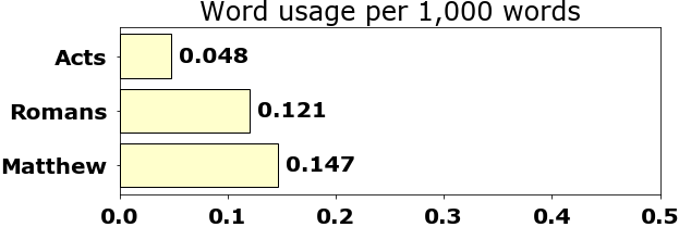 Word usage per chapter