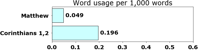 Word usage per chapter