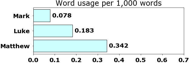 Word usage per chapter