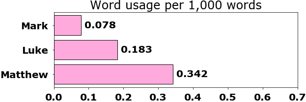 Word usage per chapter