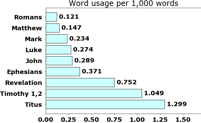 Word usage per chapter