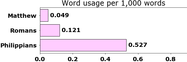 Word usage per chapter