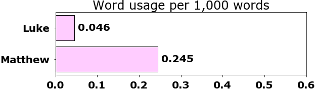 Word usage per chapter