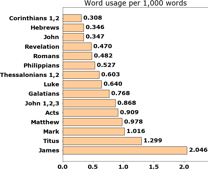 Word usage per chapter