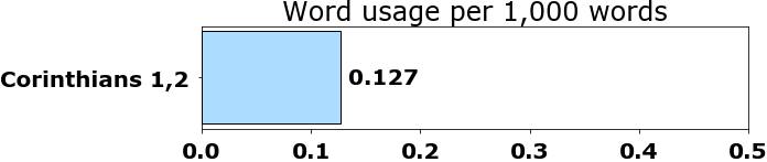 Word usage per chapter