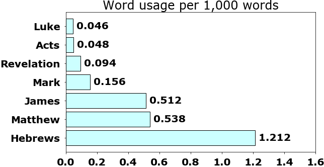 Word usage per chapter