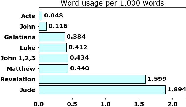 Word usage per chapter