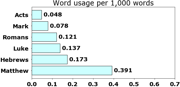 Word usage per chapter