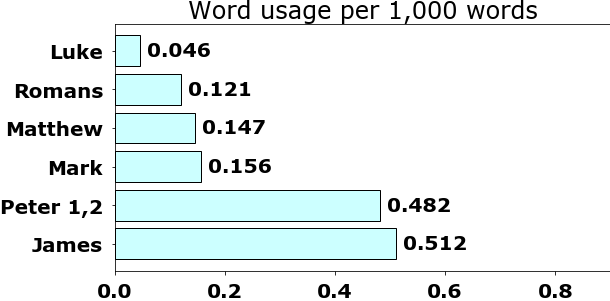 Word usage per chapter