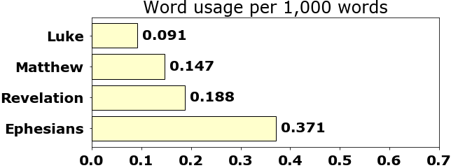 Word usage per chapter