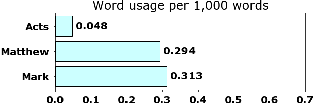 Word usage per chapter