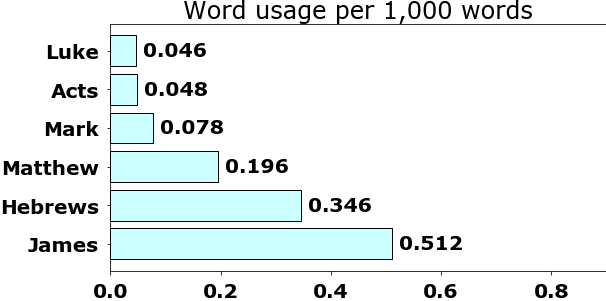 Word usage per chapter