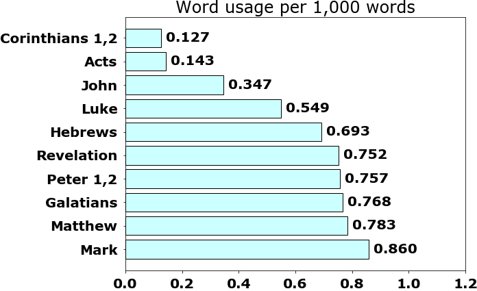 Word usage per chapter