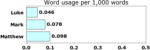 Word usage per chapter