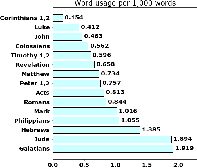 Word usage per chapter