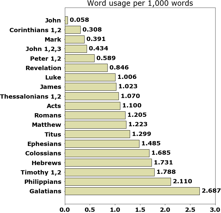 Word usage per chapter