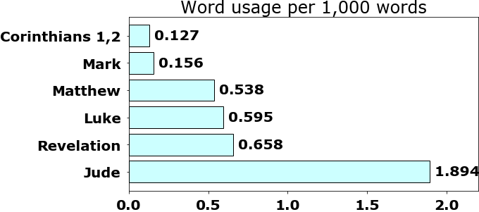 Word usage per chapter