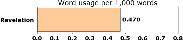 Word usage per chapter