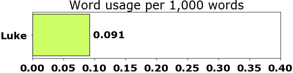 Word usage per chapter