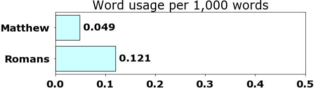 Word usage per chapter